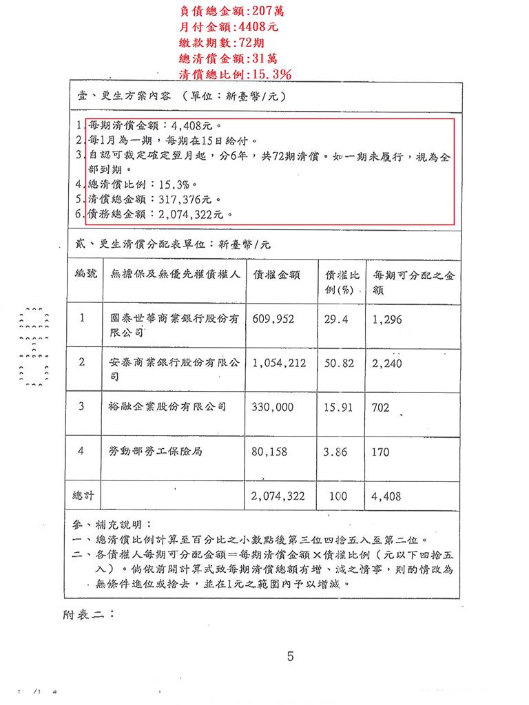 更生免費諮詢|更生協商|卡債更生|彰化地院債務更生成功核准，總債務約207萬，僅償還約31萬