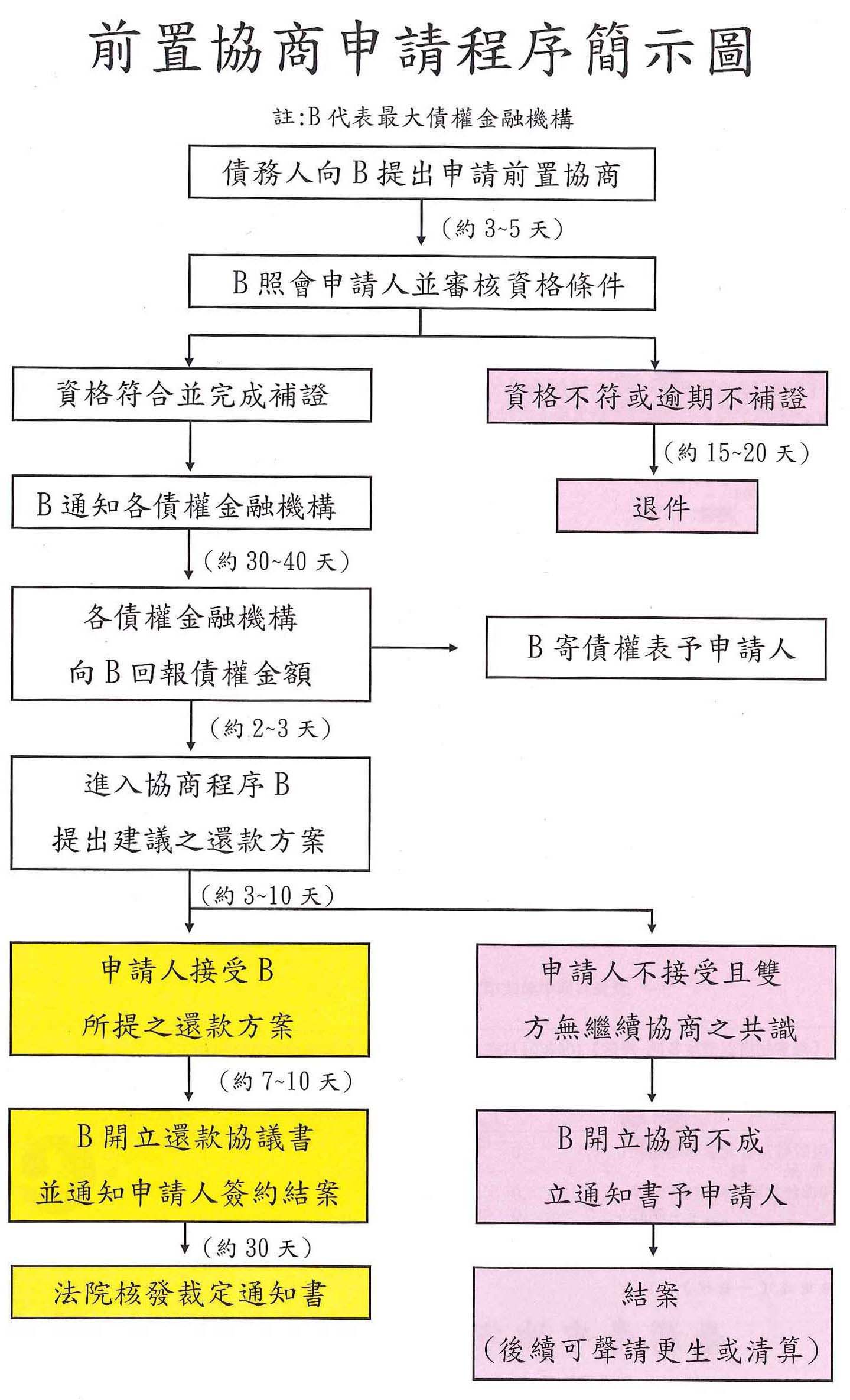 前置協商申請流程圖