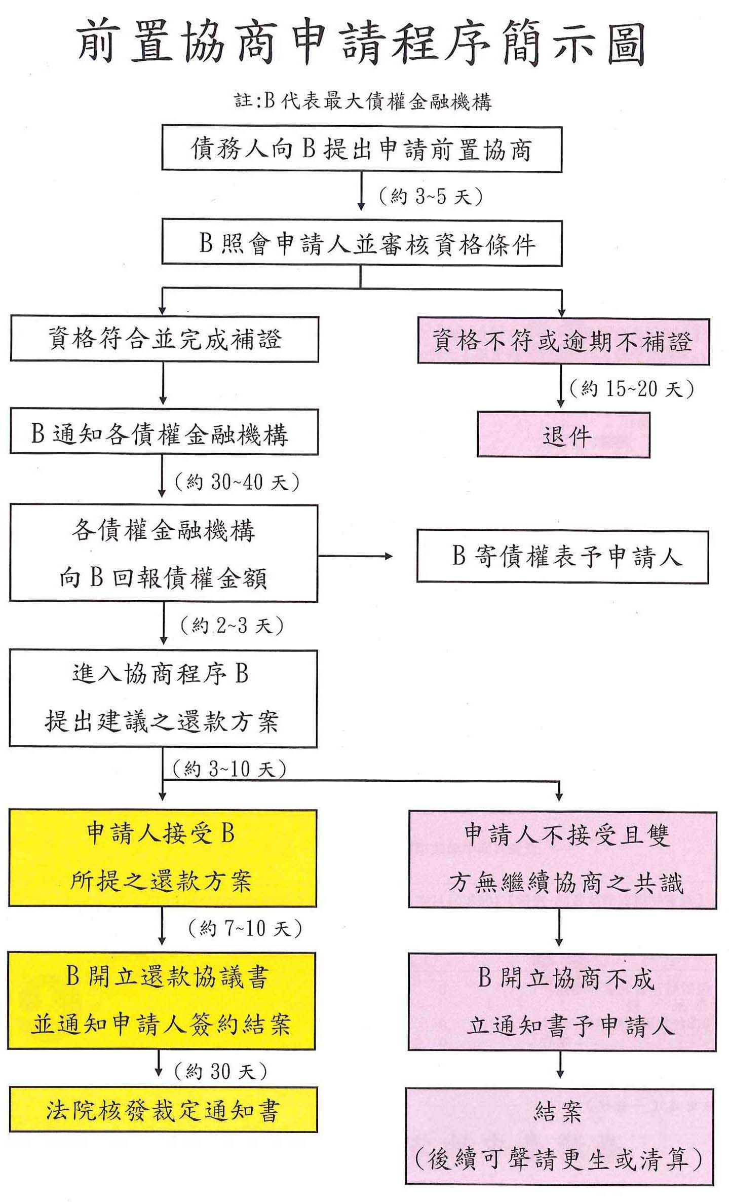 前置協商|強制執行扣薪|協商免費諮詢|消費者債務清理條例|卡債欠多久不用還|卡債協商打折|債務協商折扣|債務協商PTT|負債更生清算|