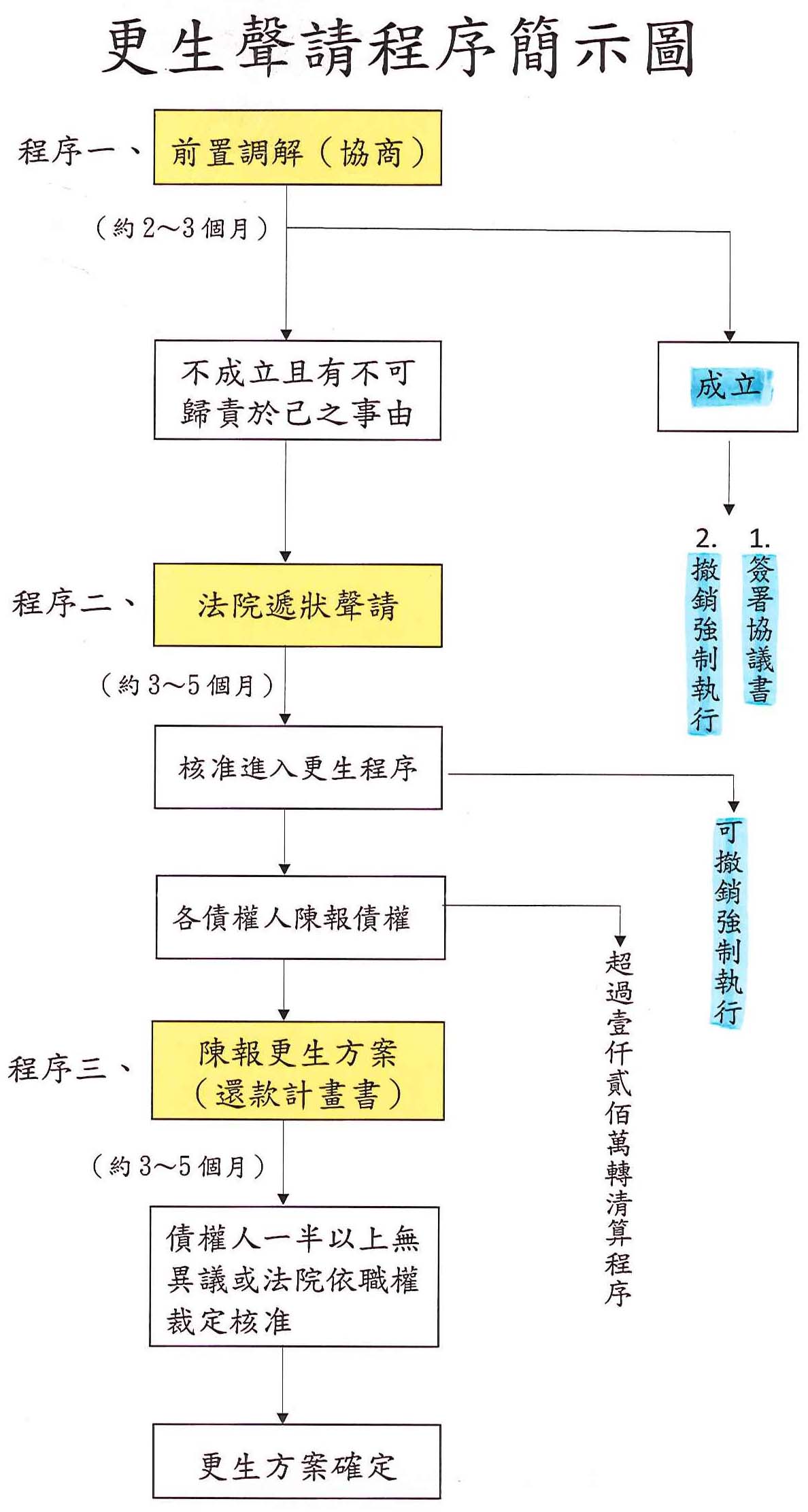 更生程序說明|債務協商不成立|銀行強制執行扣薪|消費者債務清理條例|卡債整合成功案例|銀行債務 打折|債務更生PTT|更生流程免費諮詢PTT