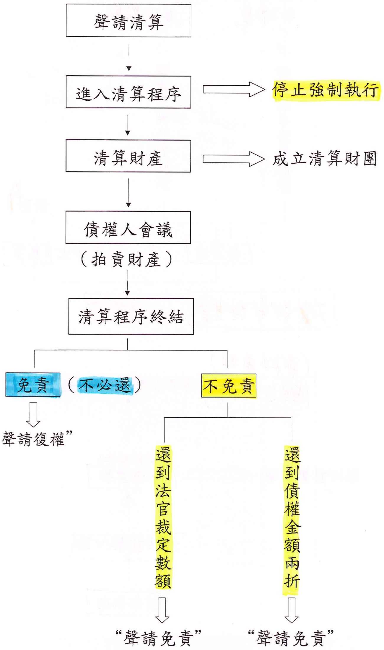 清算程序說明|銀行債務免責|前置協商不成立|債務更生不成立|銀行強制執行扣薪|消費者債務清理條例|法院清算條件|清算流程免費諮詢PTT|債務清算成功案例