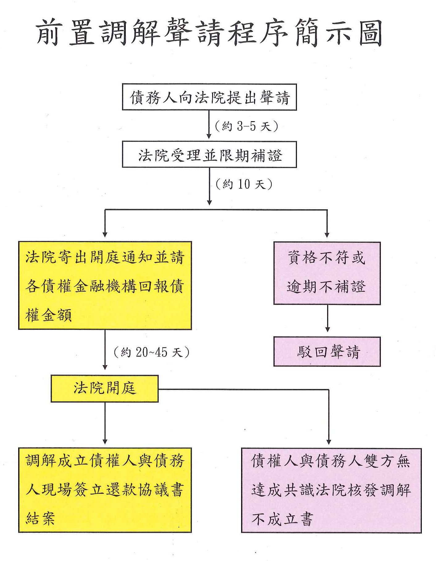 前置調解說明|銀行強制執行扣薪|法院前置調解條件|銀行債務調解流程|消費者債務清理條例|前置調解成功案例|前置調解免費諮詢PTT