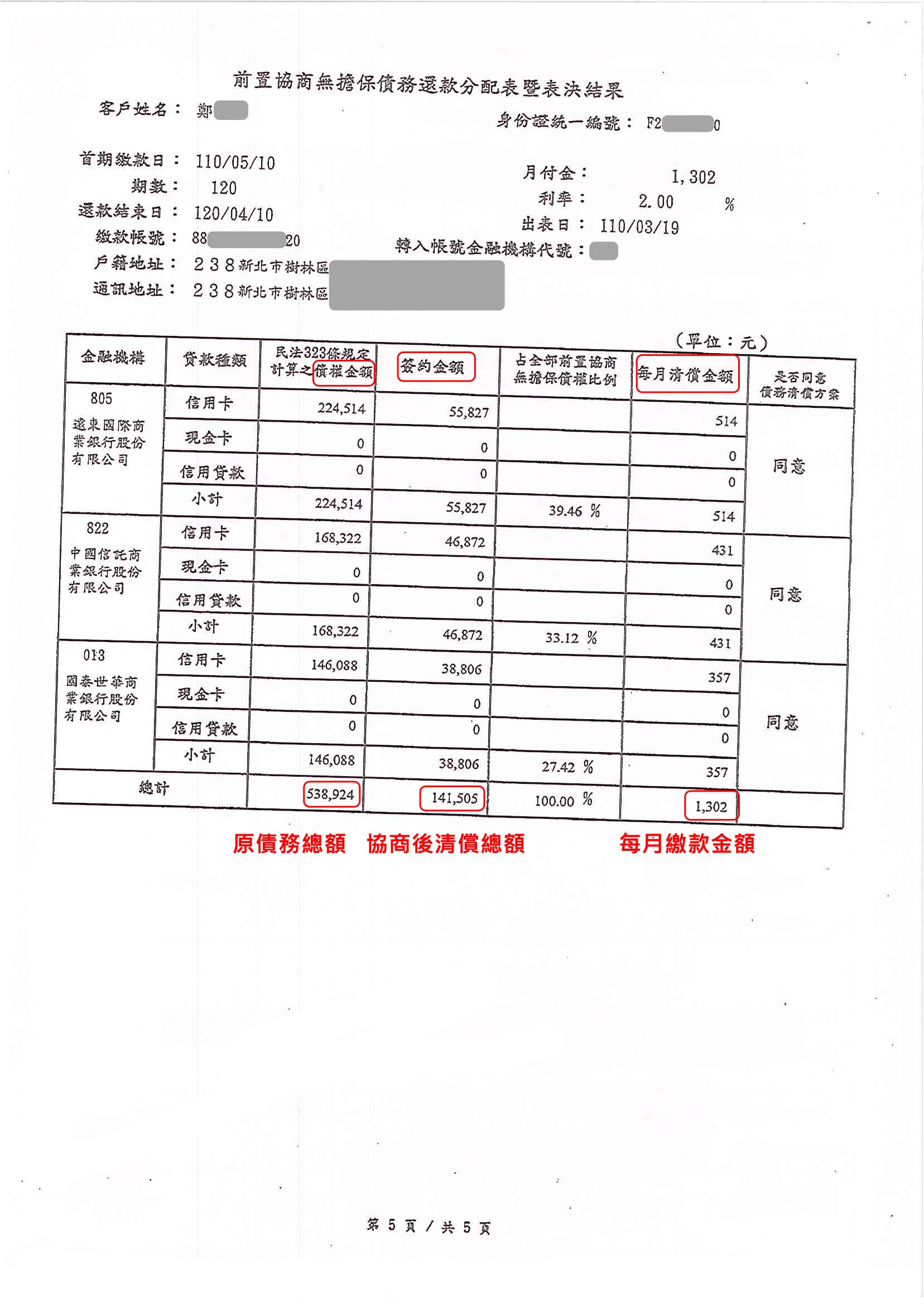 銀行債務打折|債務整合協商|信用卡整合負債|國泰世華銀行前置協商，核准120期2%利率月繳1302元