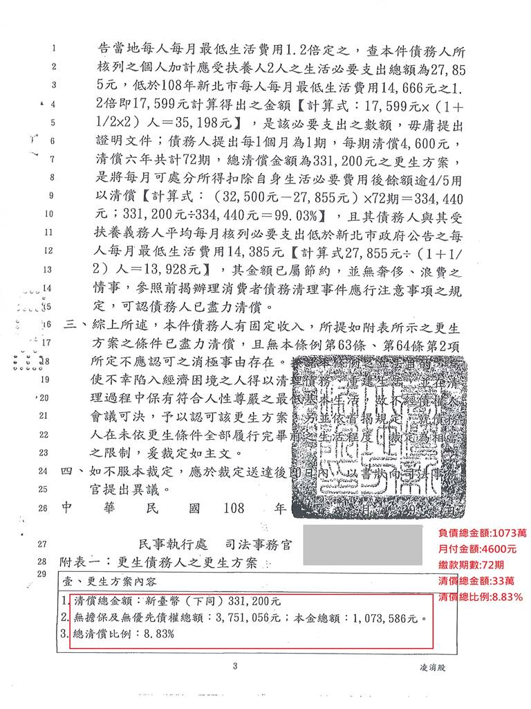 債務更生|更生清算|更生免費諮詢|新北地院債務更生成功核准，總債務約1073萬，僅償還約33萬