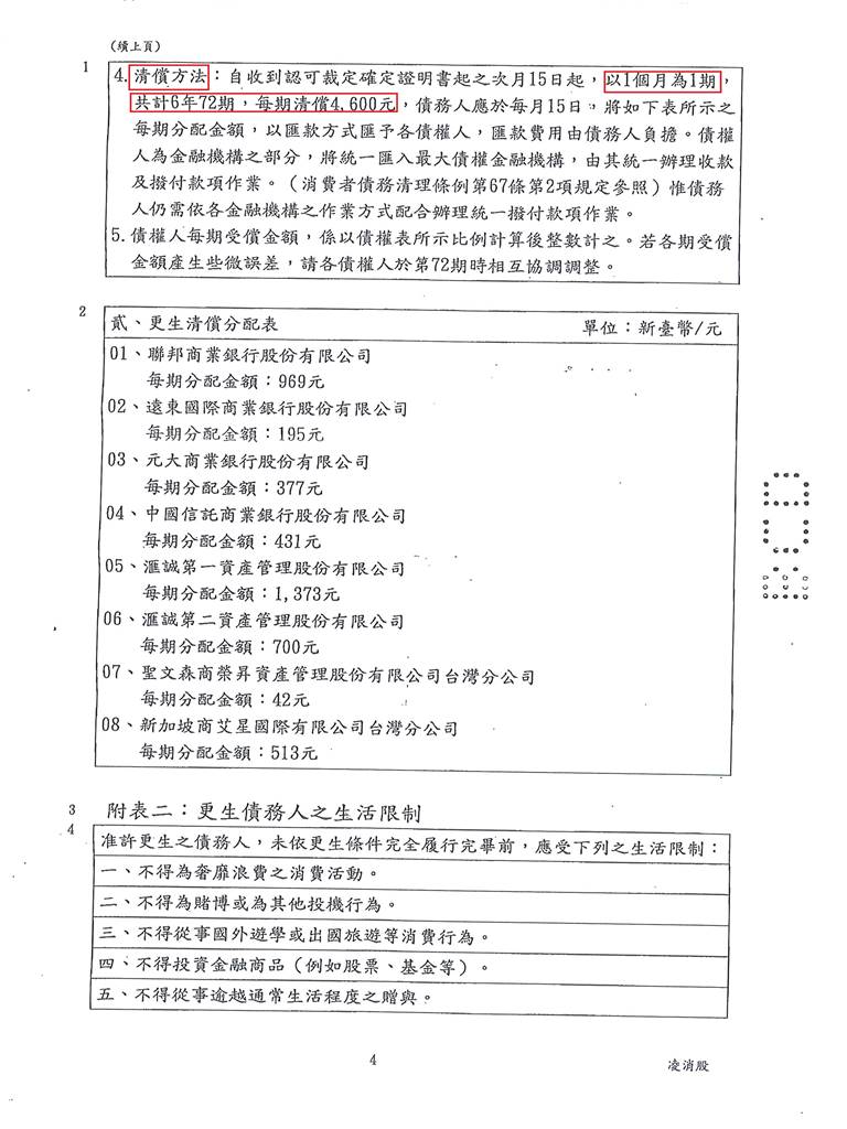 債務更生|更生清算|更生免費諮詢|新北地院債務更生成功核准，總債務約1073萬，僅償還約33萬