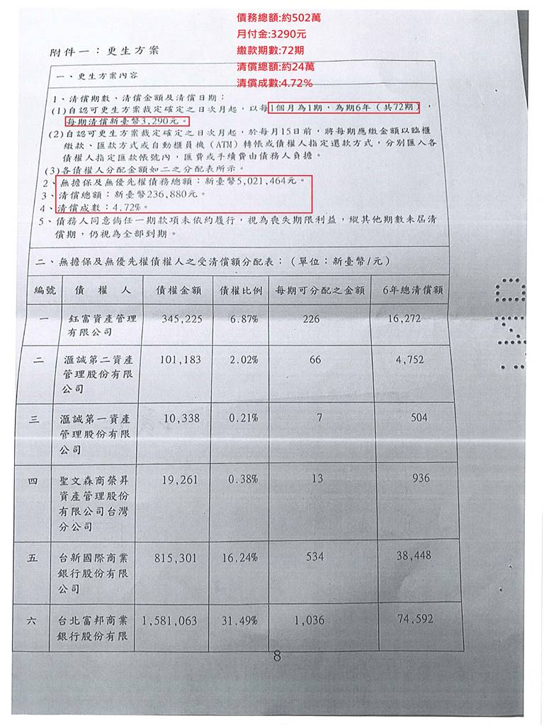 更生條件|法院更生|債務更生|台南地院債務更生成功核准，總債務約502萬，僅償還約24萬