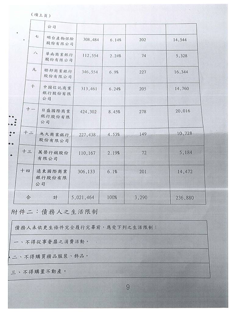 更生條件|法院更生|債務更生|台南地院債務更生成功核准，總債務約502萬，僅償還約24萬