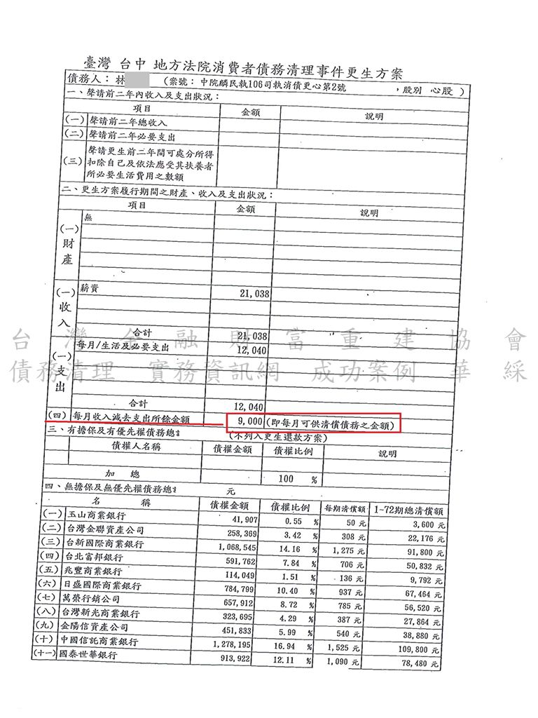 更生程序|更生條件|更生協商|台中地院債務更生成功，總債務754萬僅還款約65萬