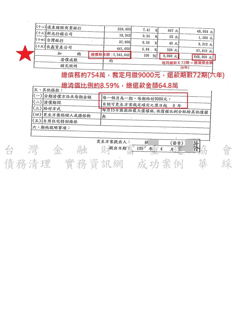 更生程序|更生條件|更生協商|台中地院債務更生成功，總債務754萬僅還款約65萬