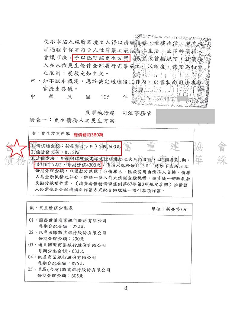 更生程序|更生條件|更生協商|新北地院債務更生成功，總債務約380萬僅還約31萬