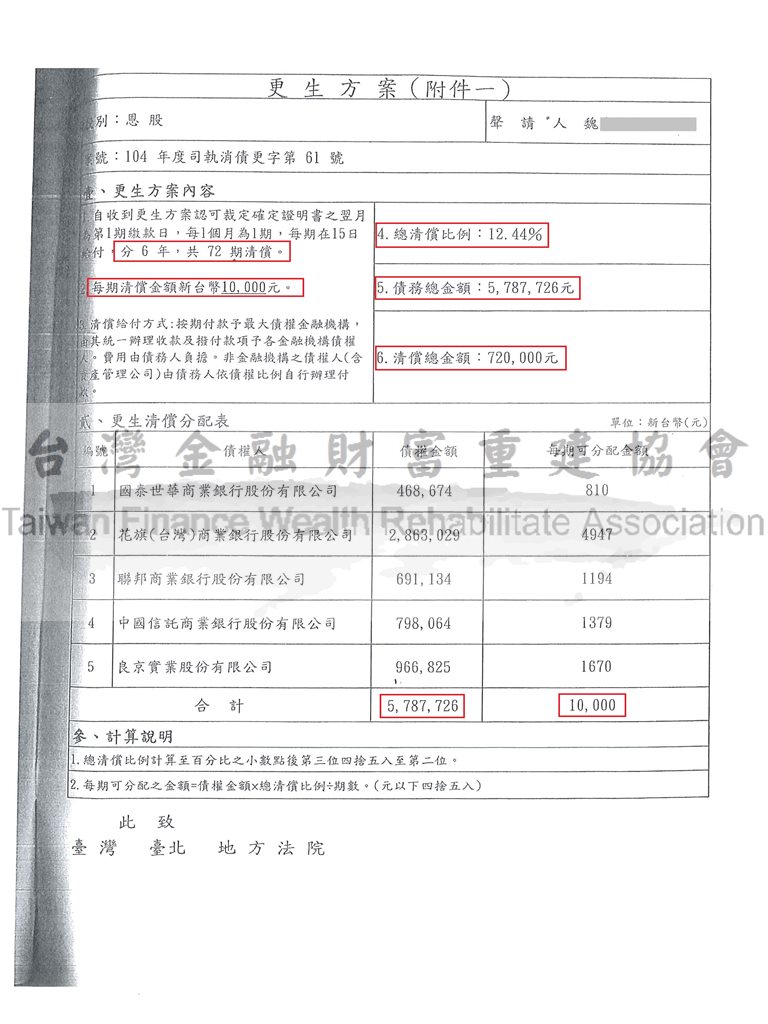 更生免費諮詢|更生協商|卡債更生|台北地院債務更生裁定成功，總債務約578萬僅還72萬