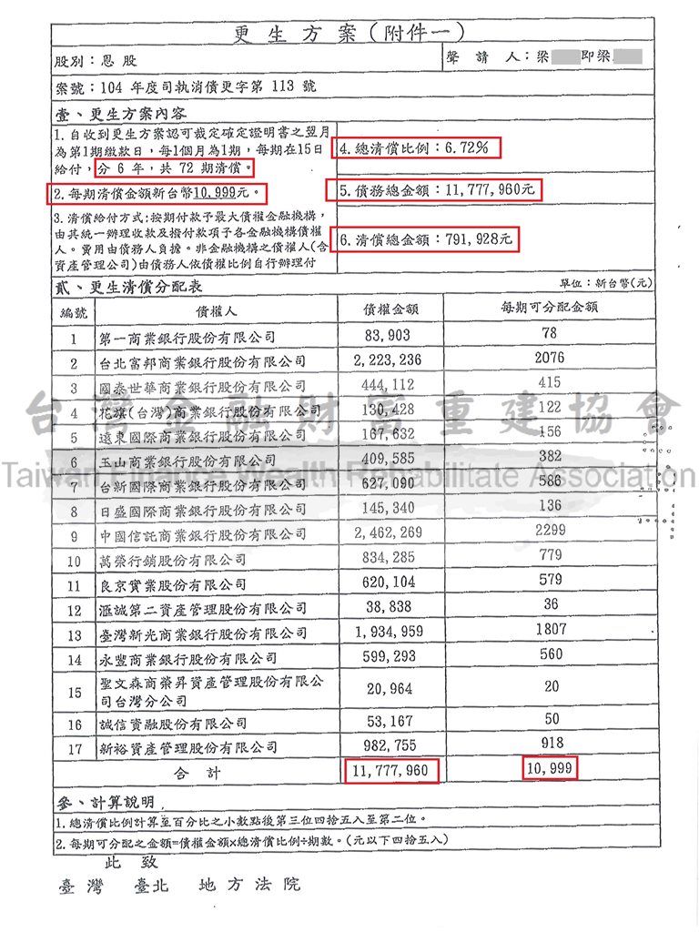 更生程序|更生條件|更生協商|台北地院卡債更生成功裁定，總債務約1177萬打折以約79萬分期還款