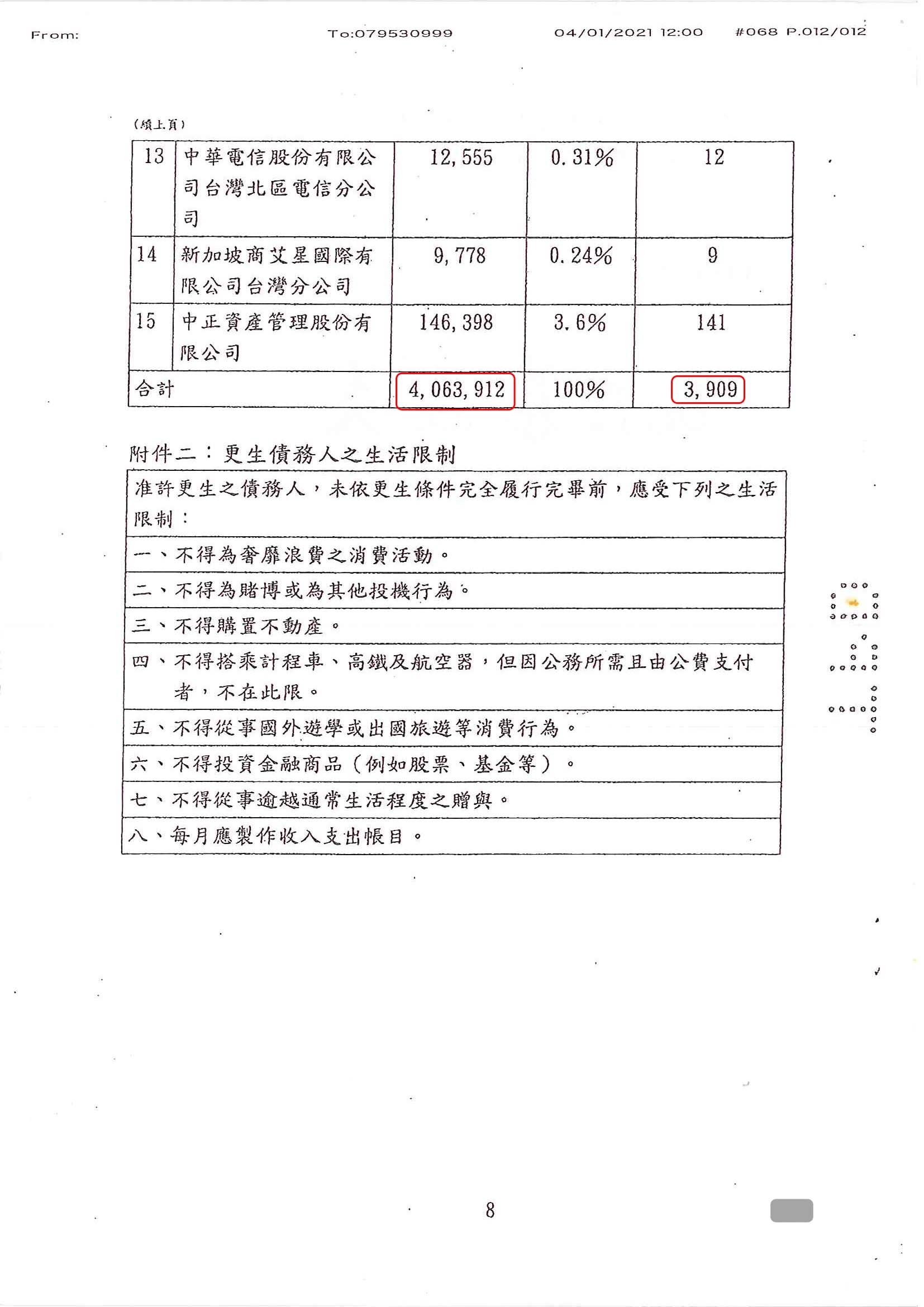 債務更生|更生清算|更生免費諮詢|台北地院債務更生成功核准，總債務約400萬，僅償還約28萬