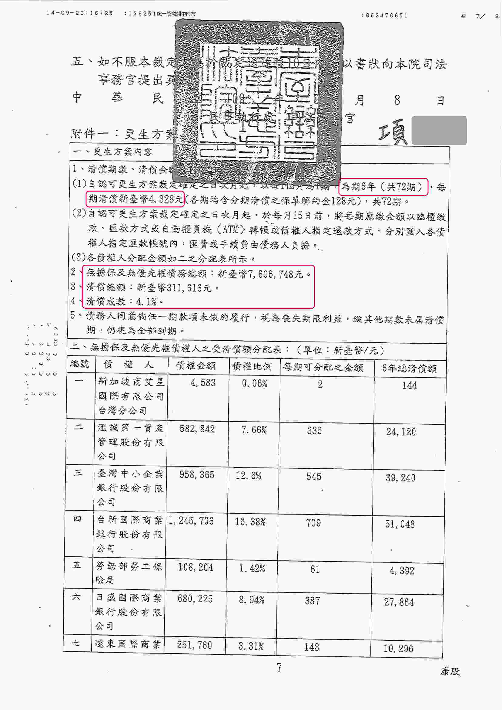 更生條件|法院更生|債務更生|台南地院債務更生成功核准，總債務約760萬，僅償還約31萬