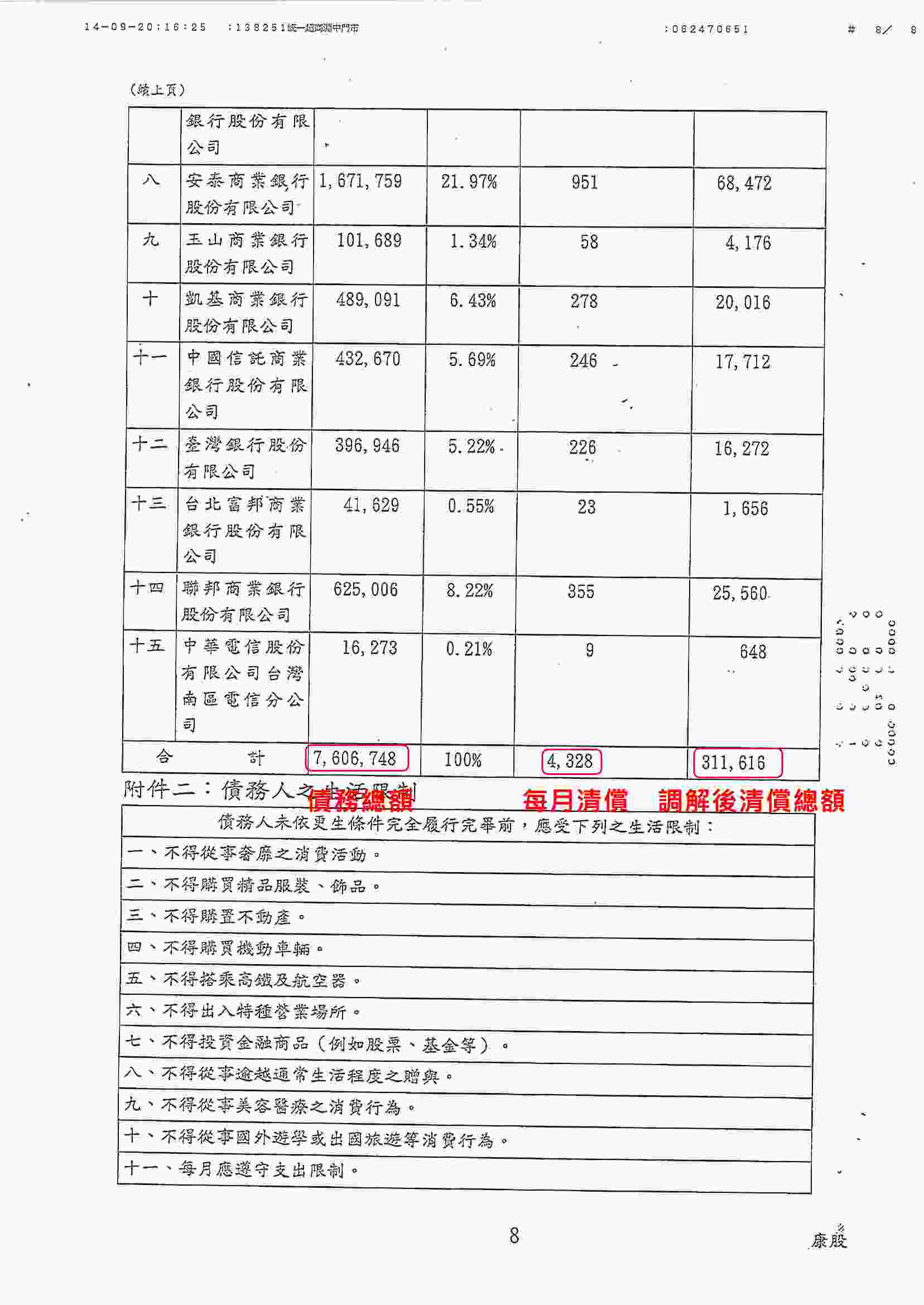 更生條件|法院更生|債務更生|台南地院債務更生成功核准，總債務約760萬，僅償還約31萬