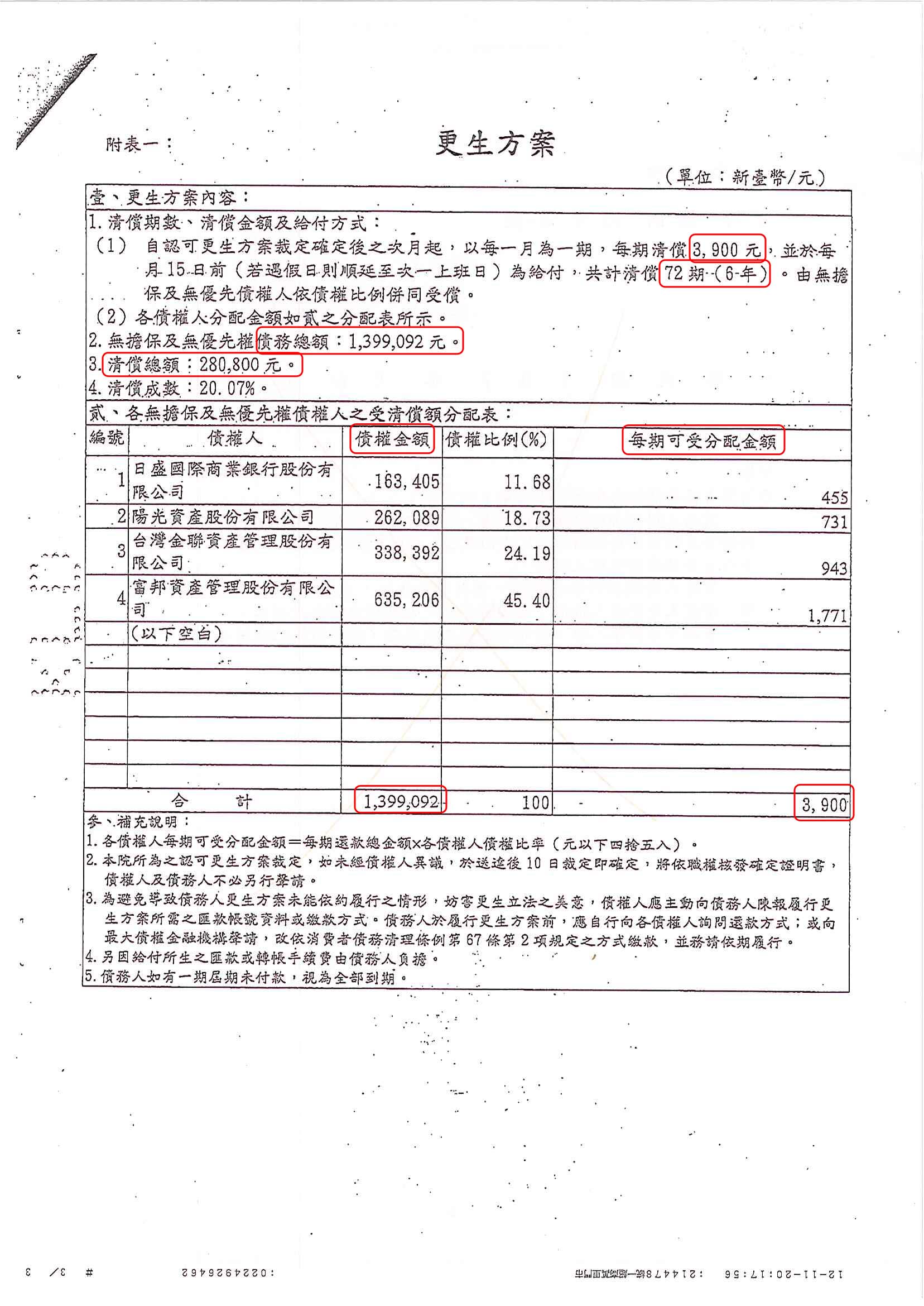 卡債更生|更生免費諮詢|更生協商|基隆地院債務更生成功核准，總債務約140萬，僅償還約28萬