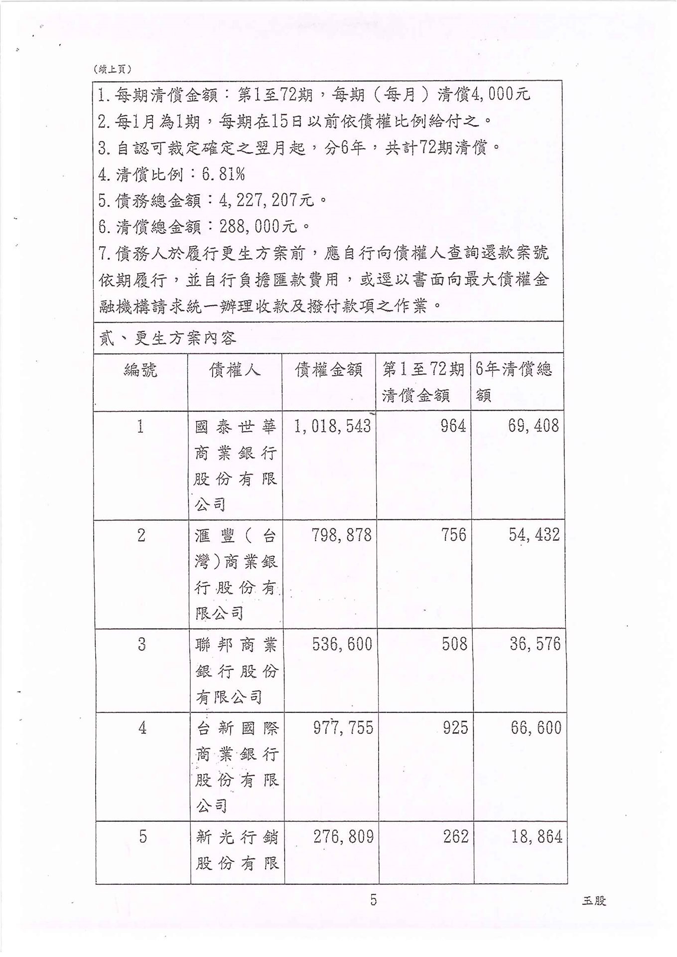 債務更生|更生清算|更生免費諮詢|屏東地院債務更生成功核准，總債務約422萬，僅償還約28萬