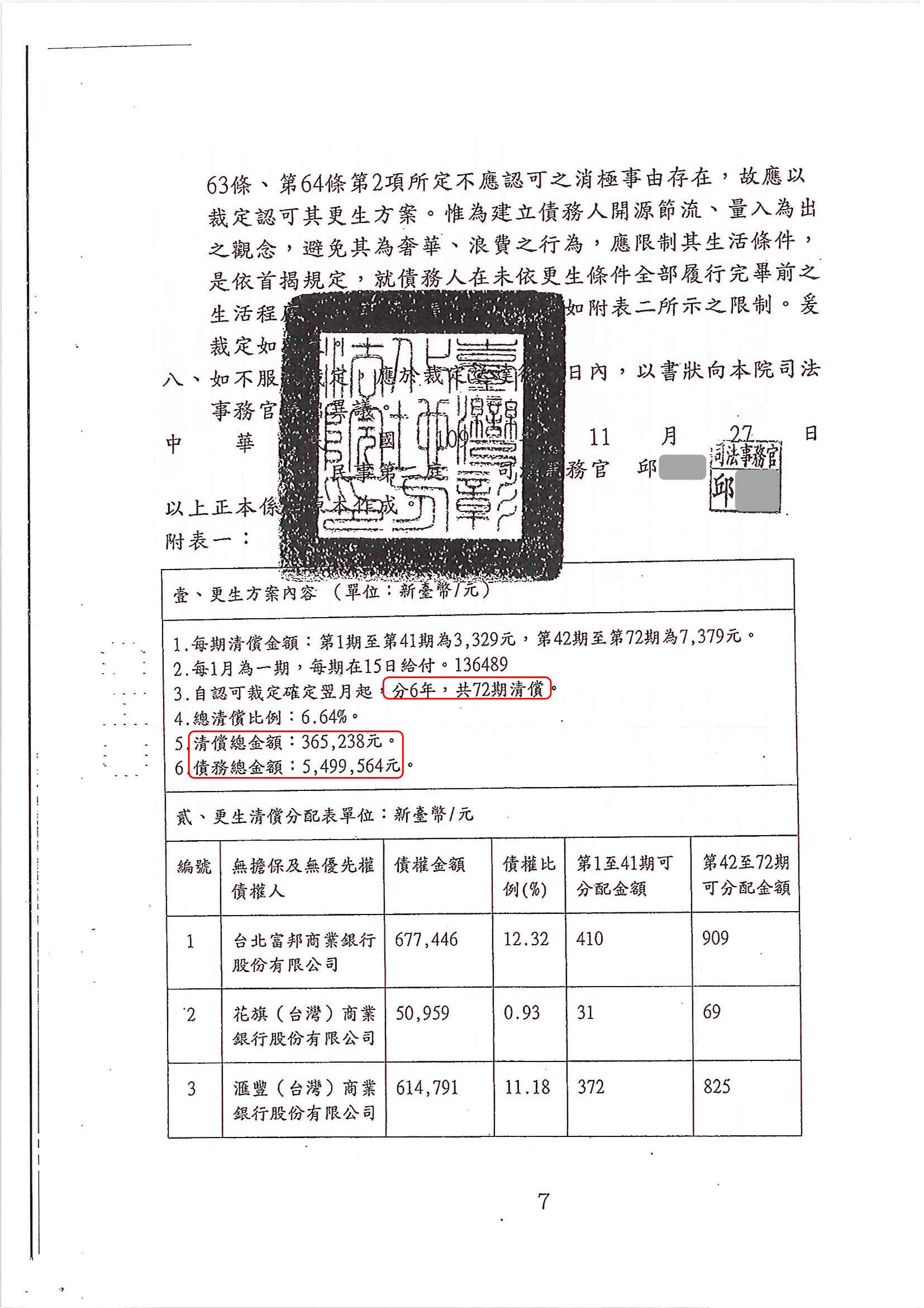 更生免費諮詢|更生協商|卡債更生|彰化地院債務更生成功核准，總債務約550萬，僅償還約36萬