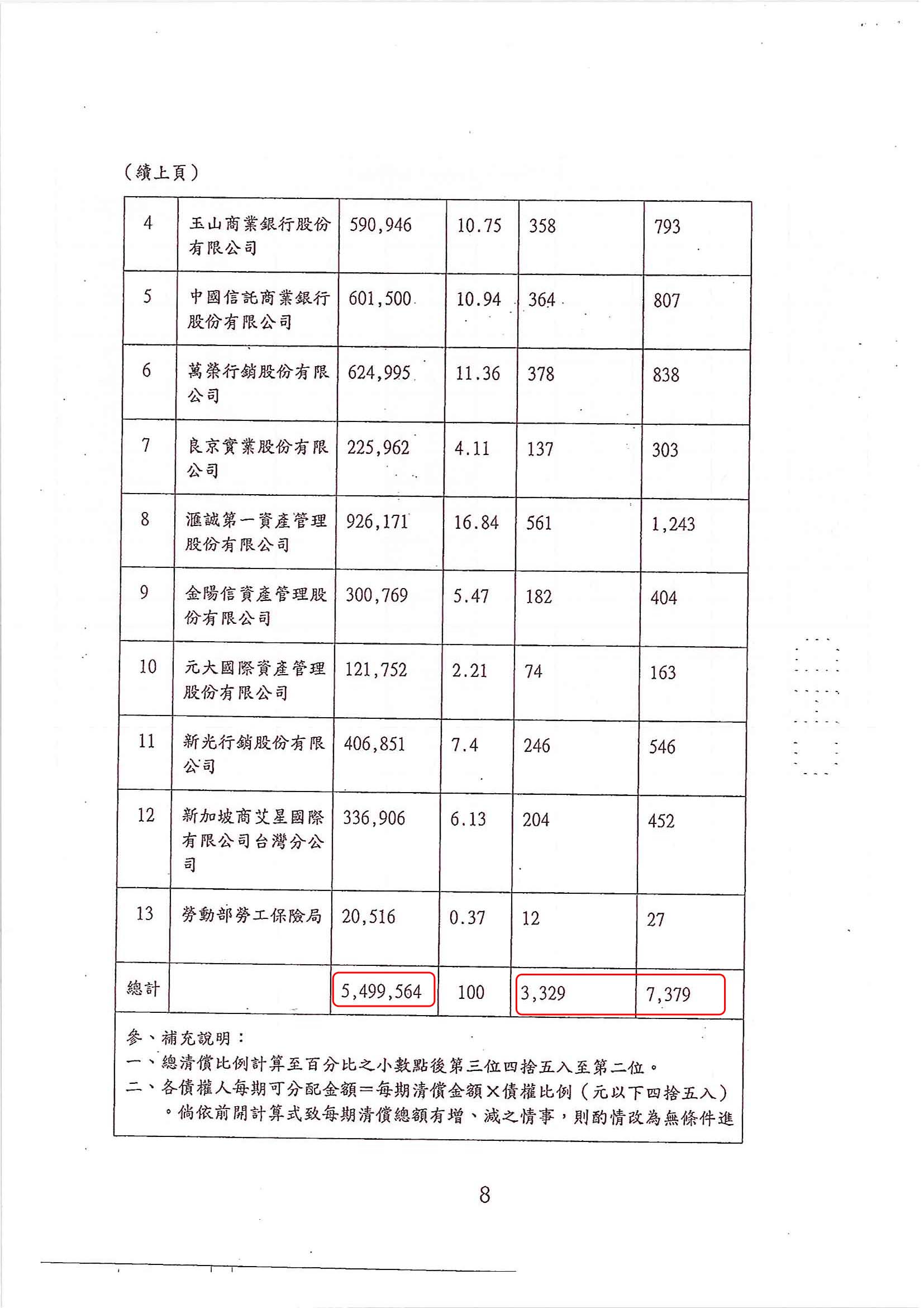 更生免費諮詢|更生協商|卡債更生|彰化地院債務更生成功核准，總債務約550萬，僅償還約36萬