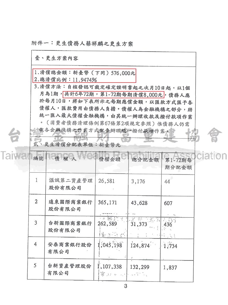 卡債更生|更生免費諮詢|更生協商|新北地院債務更生裁定總債務482萬，減免至57萬分72期還款