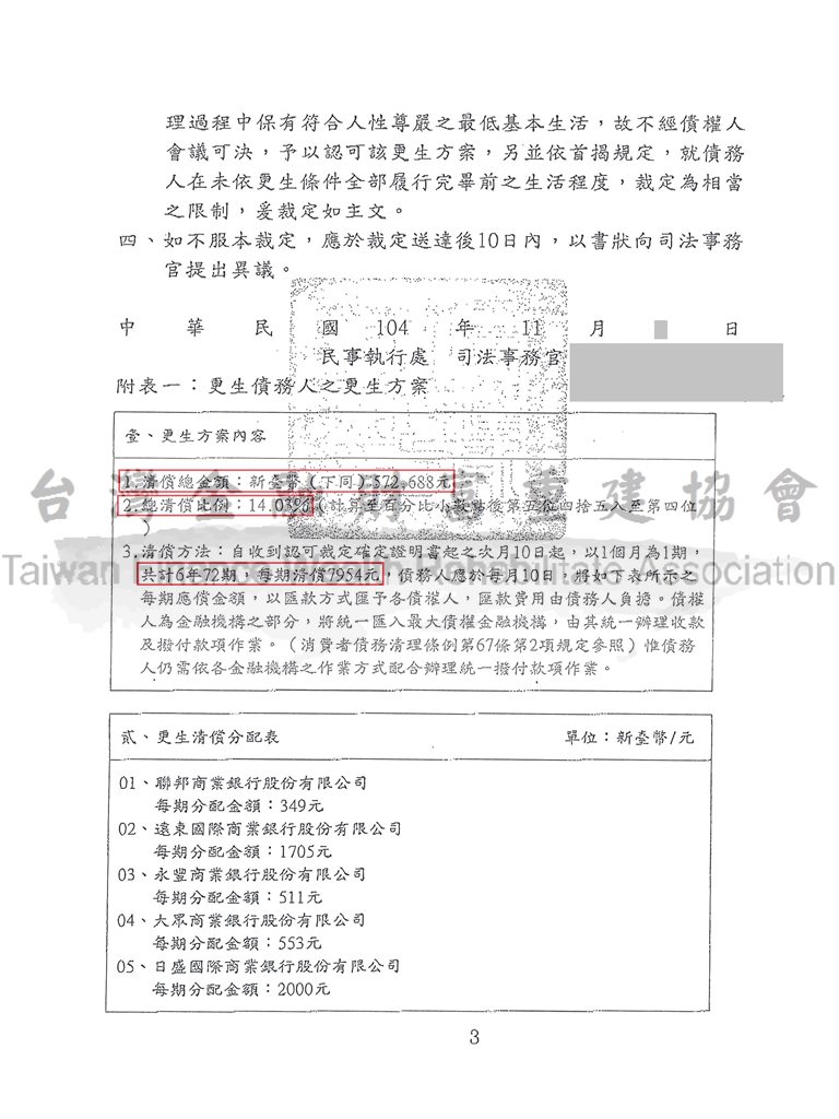 更生條件|法院更生|債務更生|新北地院債務更生程序成功裁定總債務408萬以57萬分72期清償債務