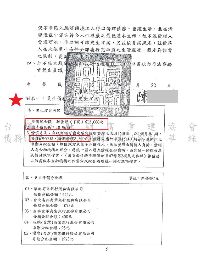 更生程序|更生條件|更生協商|新北地院卡債更生成功，總債務約558萬僅還約61萬