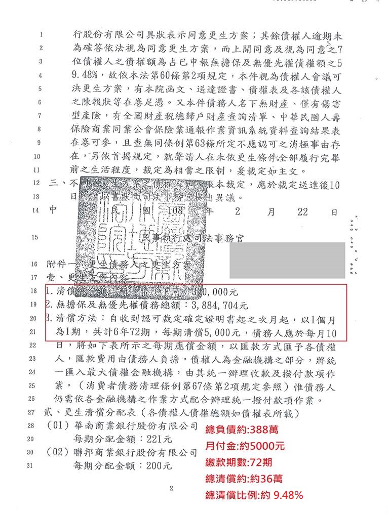 卡債更生|更生免費諮詢|更生協商|新北地院債務更生成功核准，總債務約388萬，僅償還約36萬