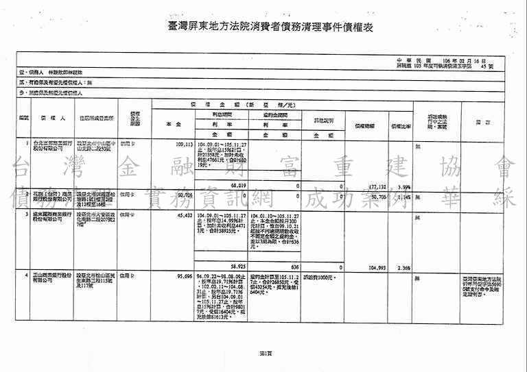 清算更生|法院清算程序|信用卡欠債|屏東地院債務清算成功案例，總債務金額約444萬，免責成功