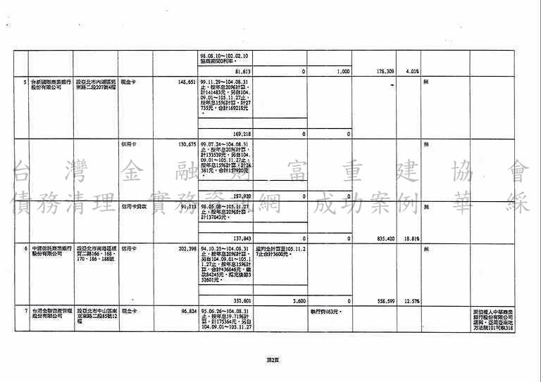 清算更生|法院清算程序|信用卡欠債|屏東地院債務清算成功案例，總債務金額約444萬，免責成功