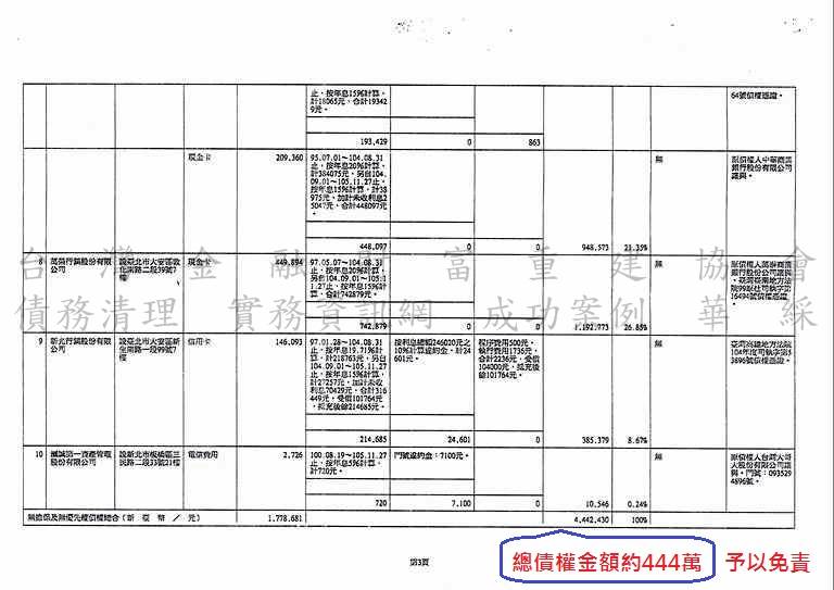 清算更生|法院清算程序|信用卡欠債|屏東地院債務清算成功案例，總債務金額約444萬，免責成功