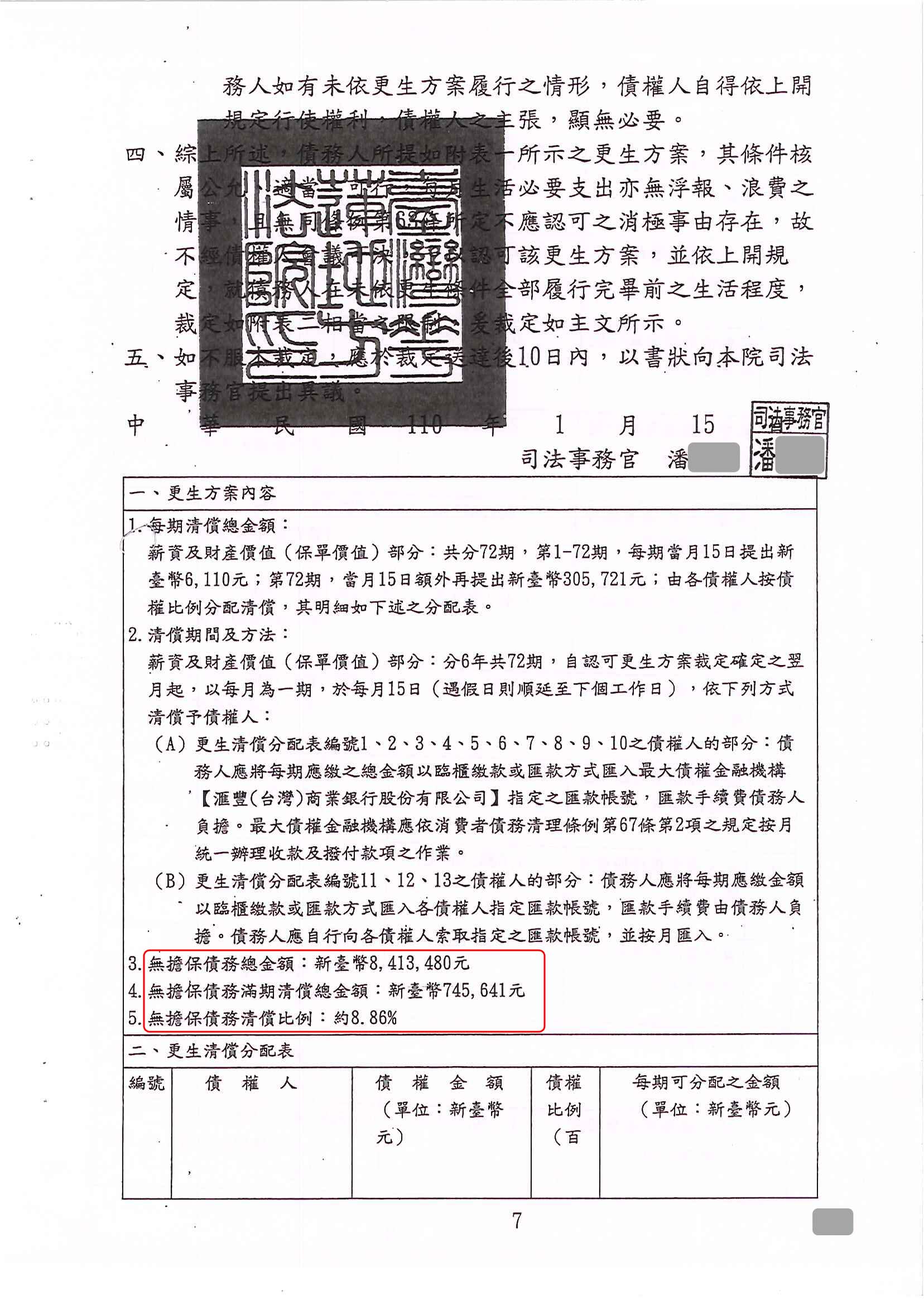 卡債更生|更生免費諮詢|更生協商|花蓮地院債務更生成功核准，總債務約840萬，僅償還約74萬