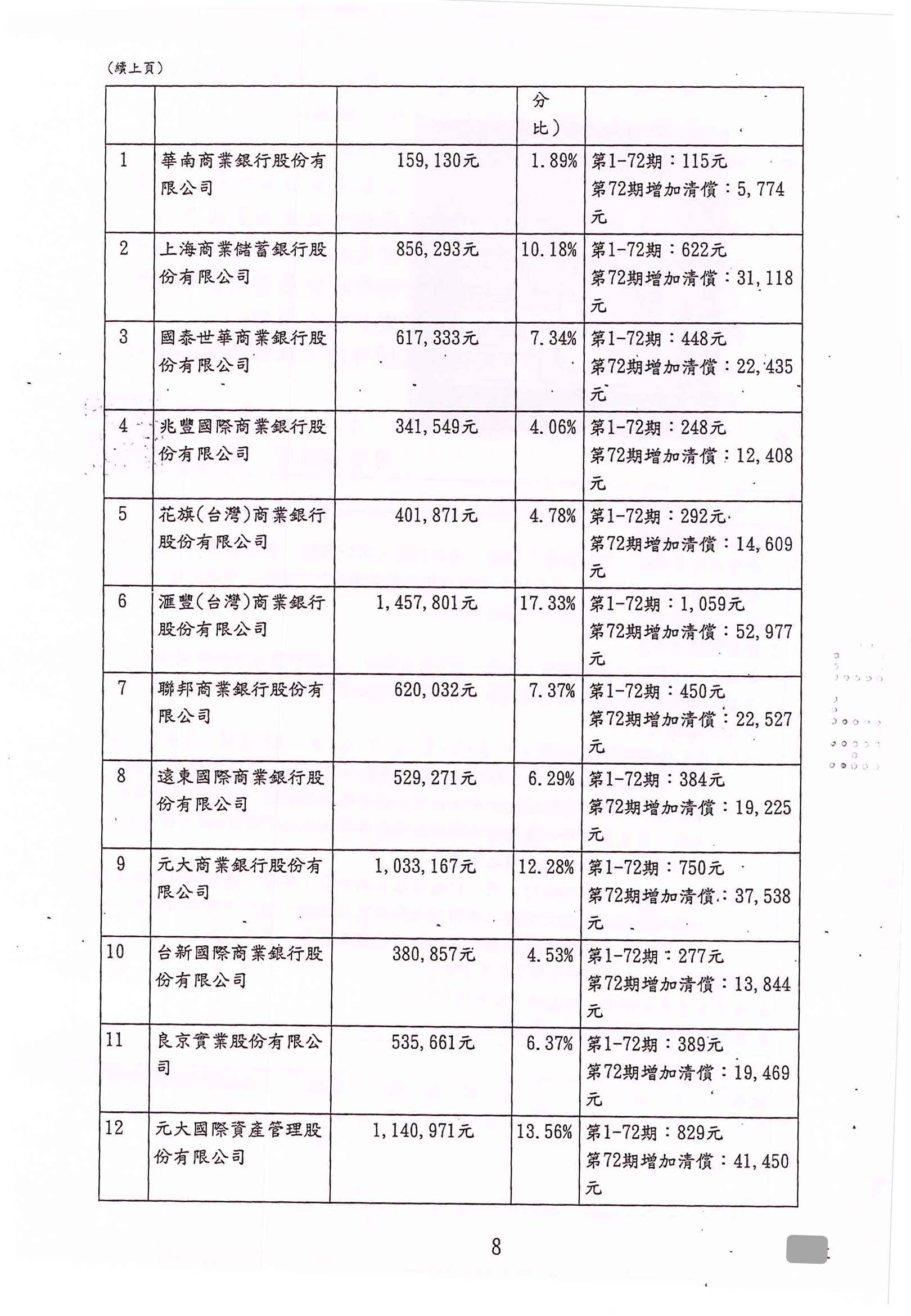 卡債更生|更生免費諮詢|更生協商|花蓮地院債務更生成功核准，總債務約840萬，僅償還約74萬