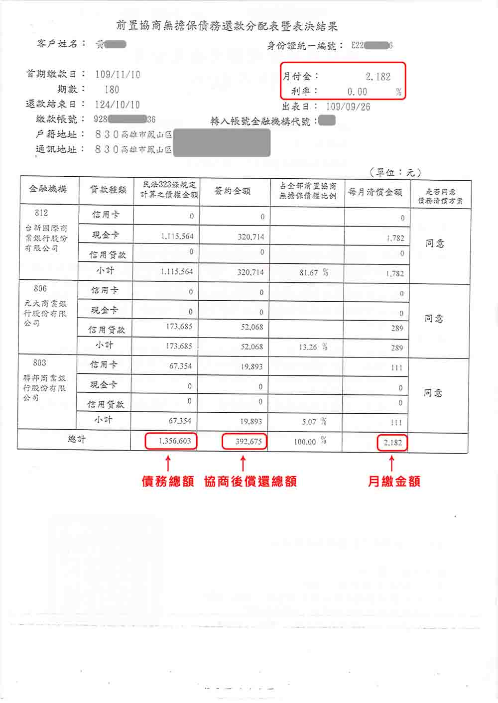 債務前置協商|消費者債務清理條例|卡債銀行協商|台新銀行債務前置協商，核准180期0%利率月繳2182元