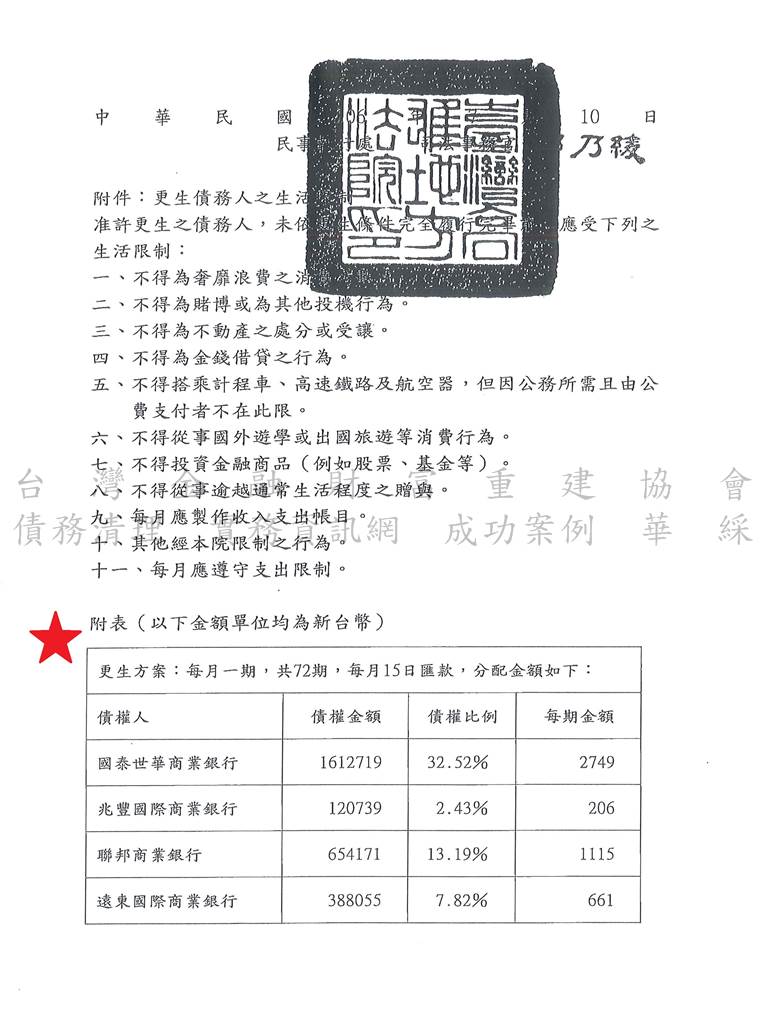 卡債更生|更生免費諮詢|更生協商|高雄地院債務更生成功，總債務約496萬打折以約61萬分72期還款