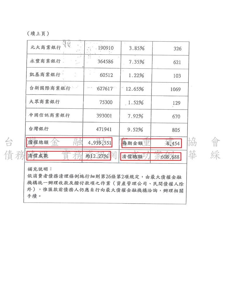 卡債更生|更生免費諮詢|更生協商|高雄地院債務更生成功，總債務約496萬打折以約61萬分72期還款