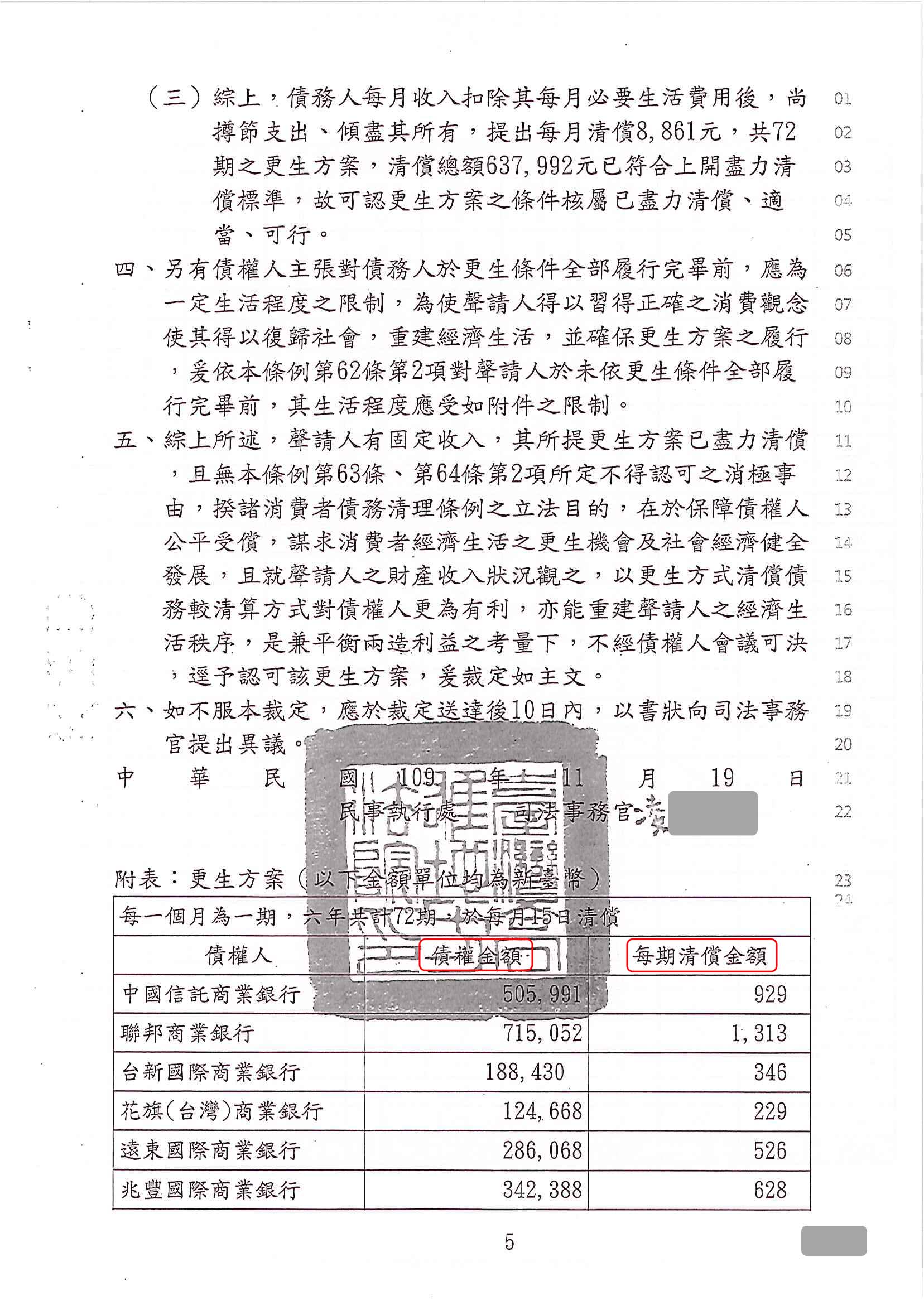 更生程序|更生條件|更生協商|高雄地院債務更生成功核准，總債務約480萬，僅償還約63萬