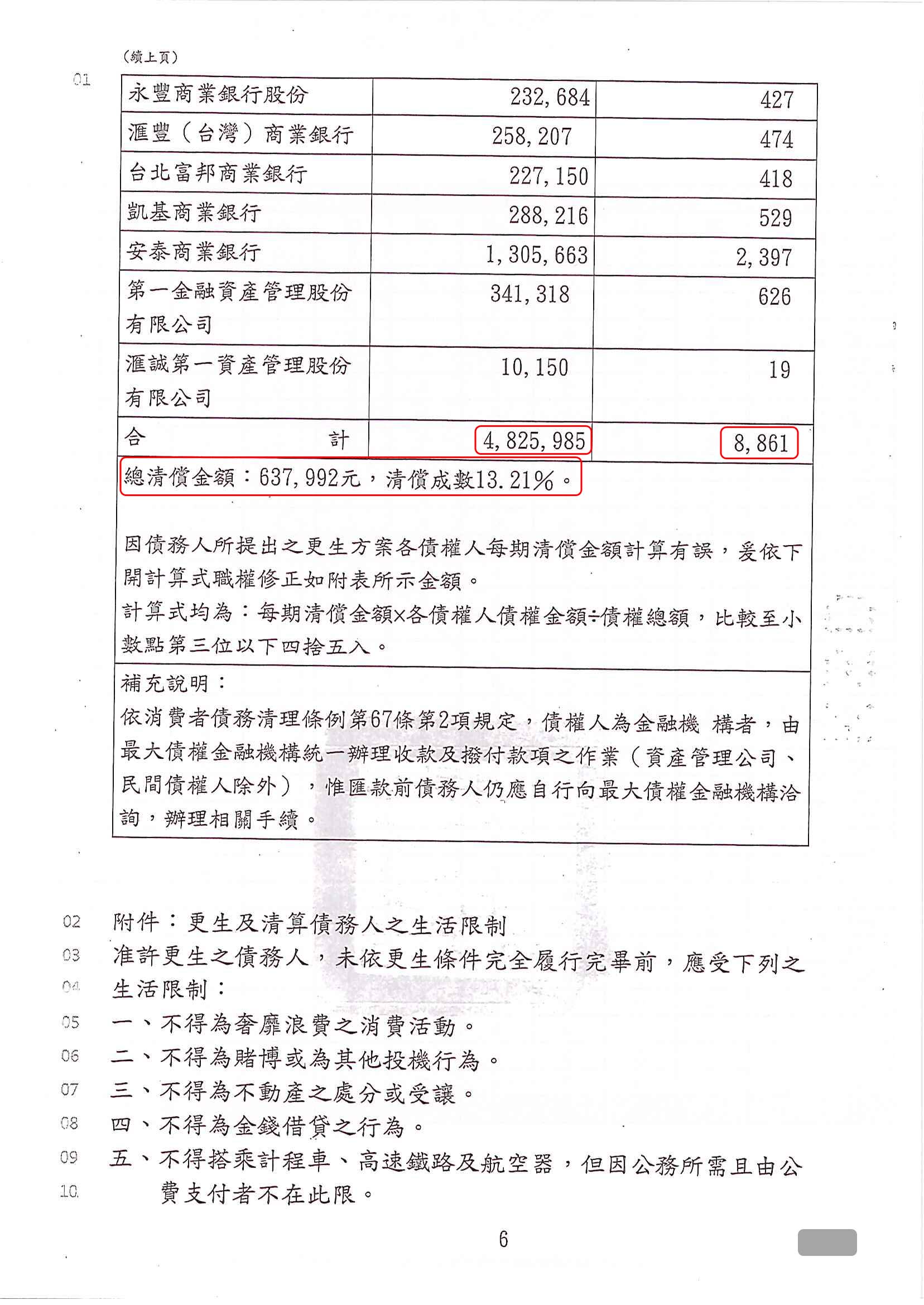 更生程序|更生條件|更生協商|高雄地院債務更生成功核准，總債務約480萬，僅償還約63萬