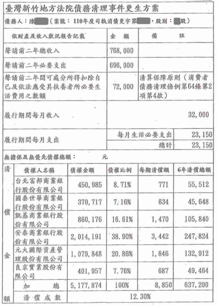 更生條件|法院更生|債務更生|新竹地院債務更生成功核准，總債務約510萬，僅償還約63萬