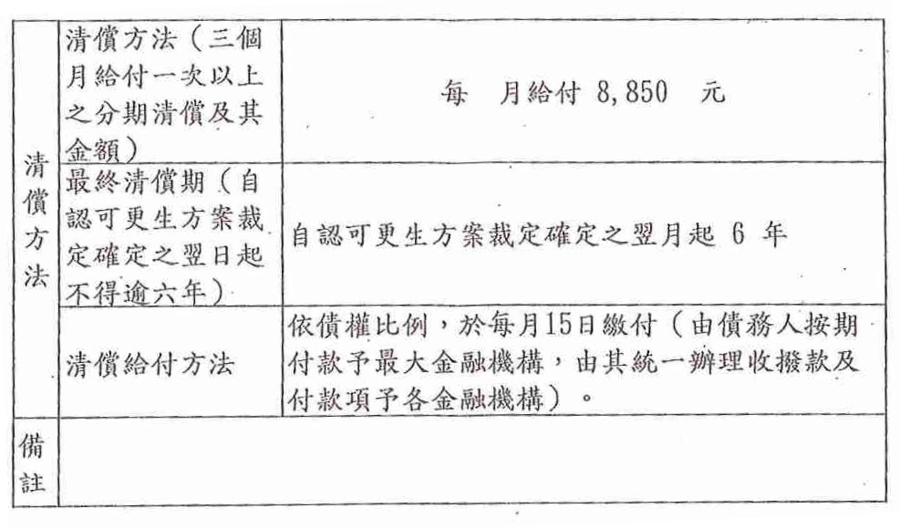 更生條件|法院更生|債務更生|新竹地院債務更生成功核准，總債務約510萬，僅償還約63萬