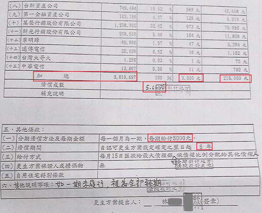 更生條件|法院更生|債務更生|新竹地院債務更生成功核准，總債務約380萬，僅償還約21萬