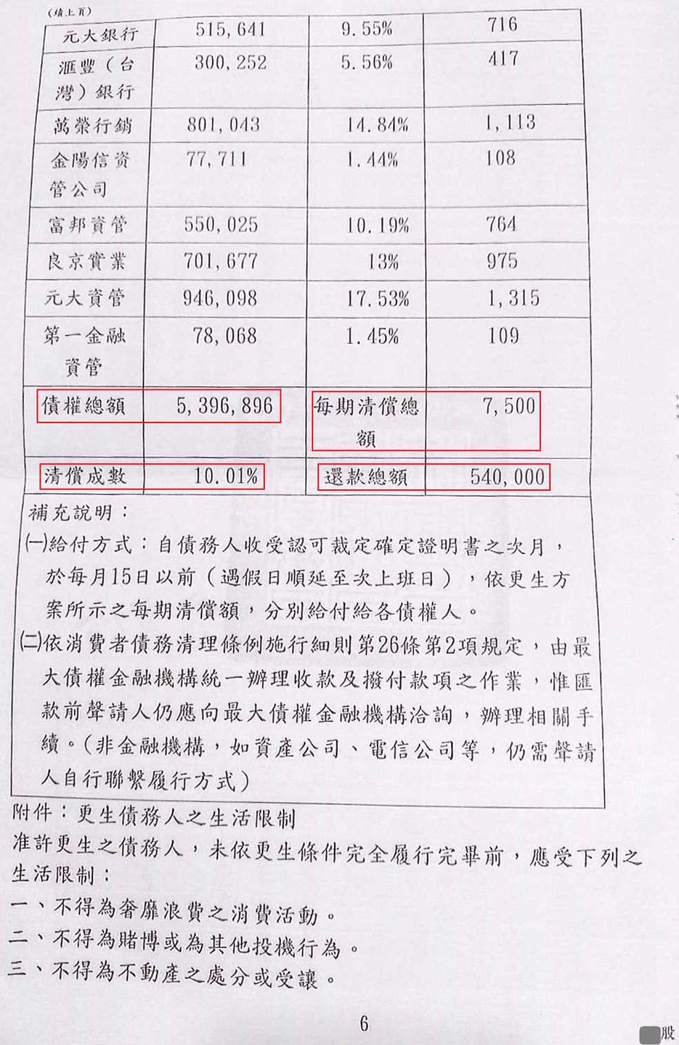 更生條件|法院更生|債務更生|橋頭地院債務更生成功核准，總債務約540萬，僅償還54萬