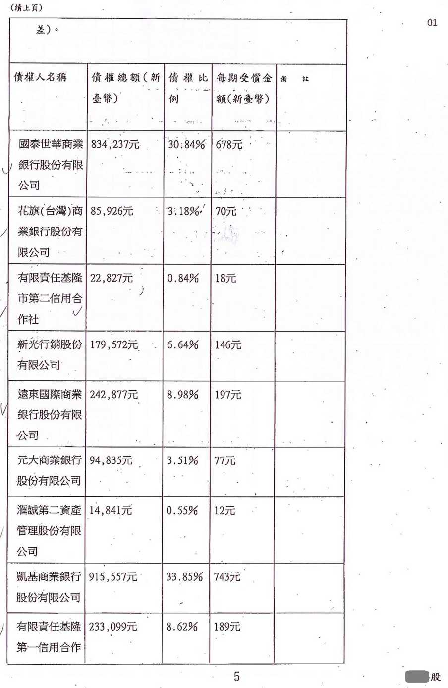 更生免費諮詢|更生協商|卡債更生|基隆地院債務更生成功核准，總債務約270萬，僅償還約15萬