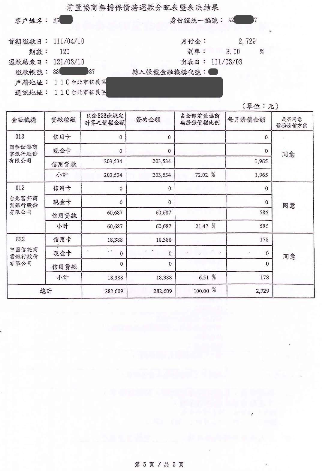 銀行債務打折|債務整合協商|信用卡整合負債|國泰世華銀行前置協商，核准120期3%利率月繳2729元