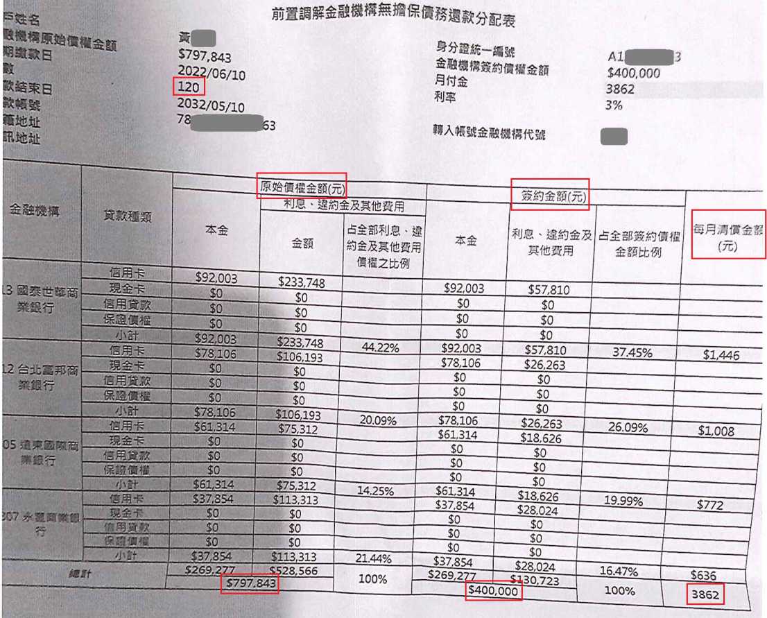 法院前置調解|信用卡整合負債|前置調解怎麼談|國泰世華銀行債務調解，基隆地院核准120期3%利率，月繳3862元