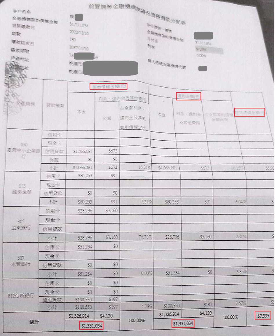 法院調解怎麼談|卡債銀行協商|前置調解流程|中小企業銀行前置調解桃園地院核准，180期0利率，月繳7395元