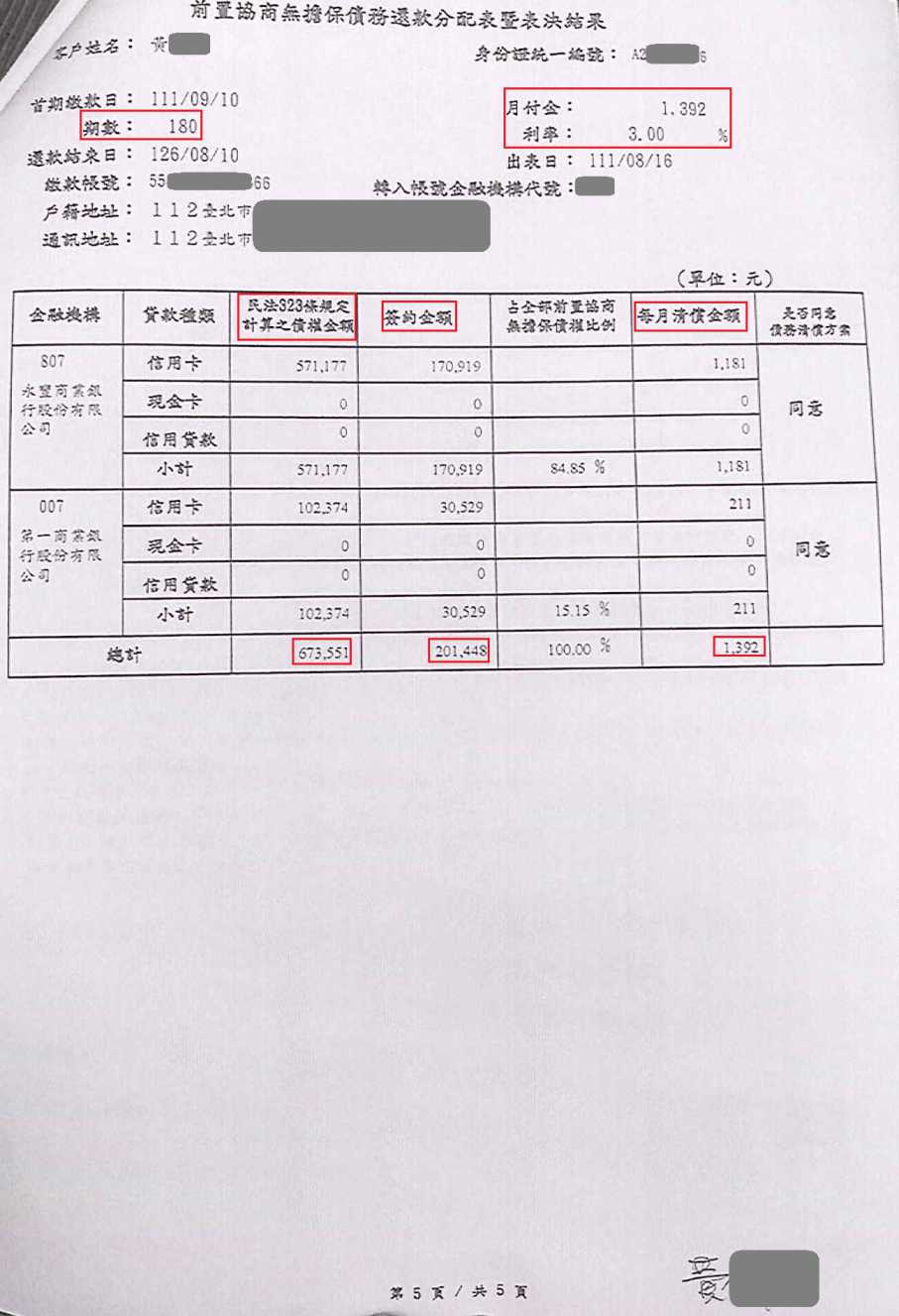 債務前置協商|消費者債務清理條例|卡債銀行協商|永豐銀行債務前置協商，核准180期3%利率月繳1392元