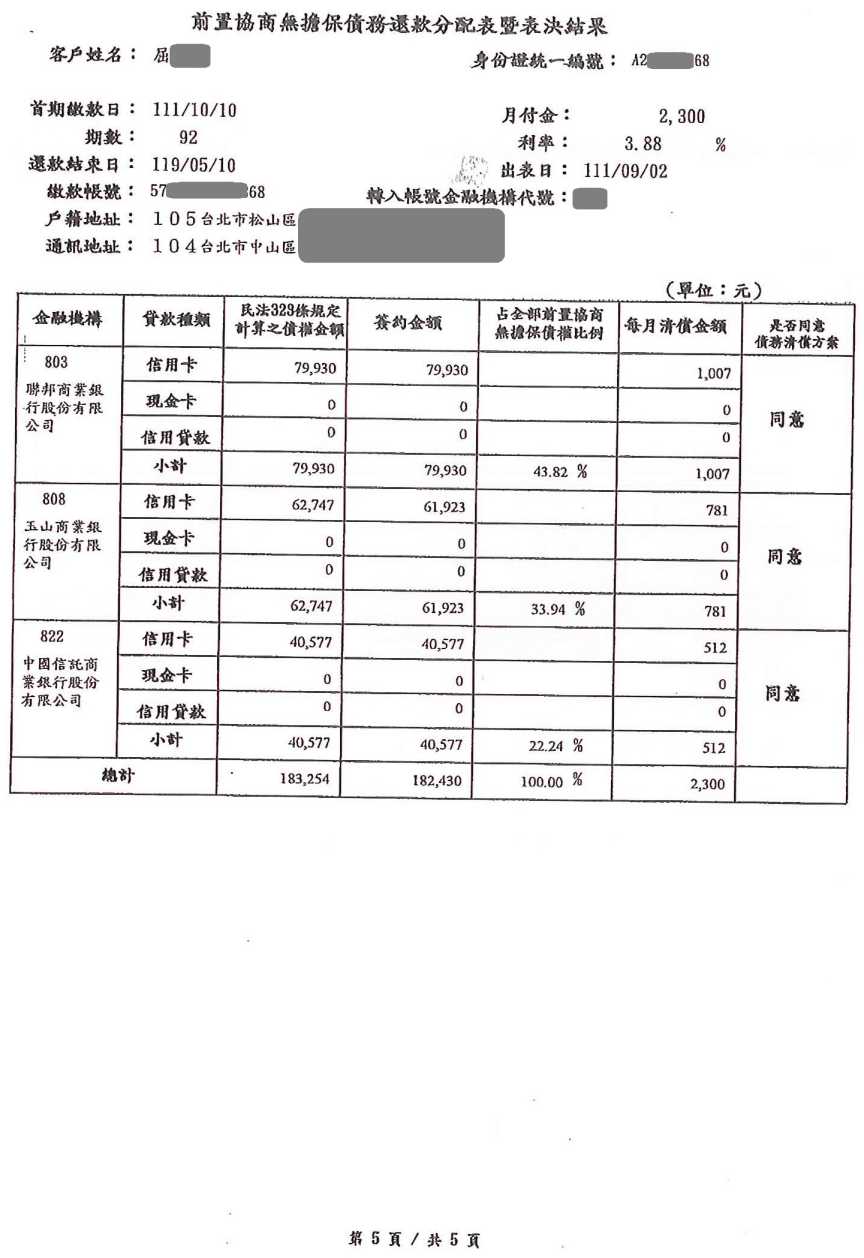 債務整合協商|銀行債務打折|信用卡整合負債|聯邦銀行前置協商，核准92期3.8%利率月繳2300元