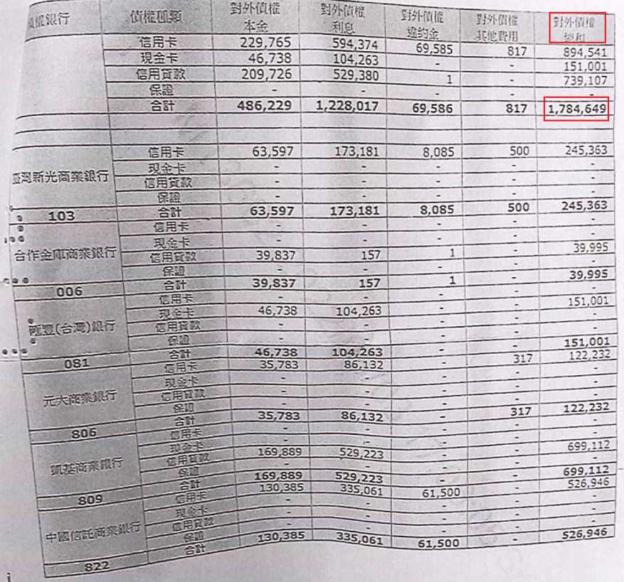 信用卡整合負債|法院前置調解|前置調解怎麼談|新光銀行前置調解，橋頭地院核准180期0利率，月繳3000元