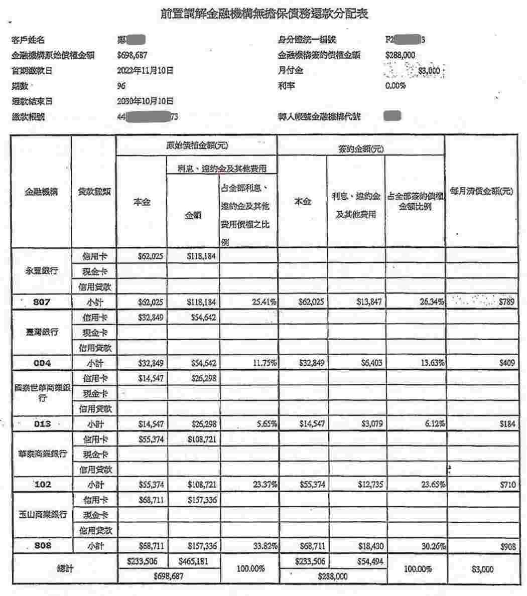 前置調解怎麼談|卡債銀行協商|前置調解流程|永豐銀行前置調解，新北地院核准96期利息0%，月繳3000元