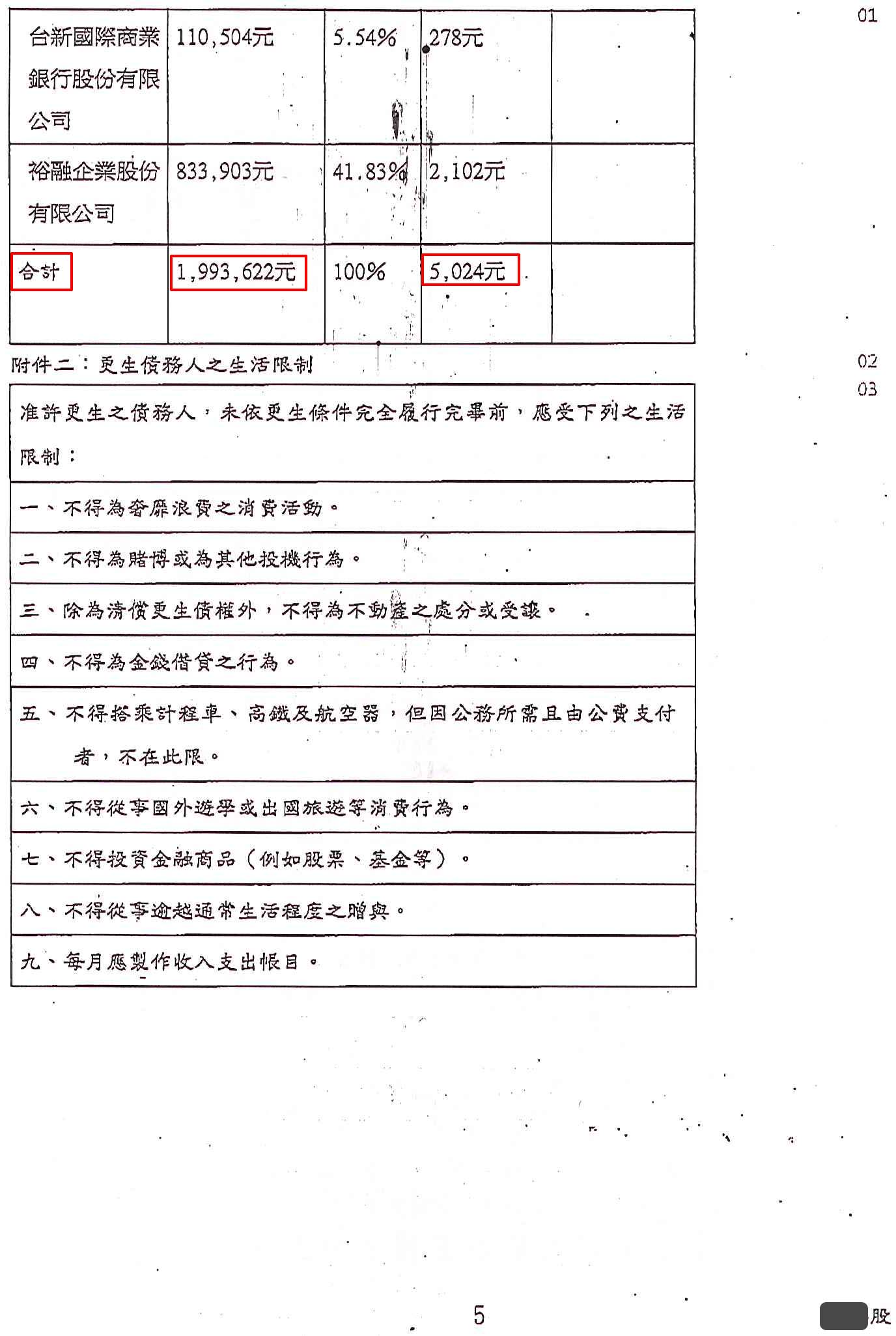 更生條件|法院更生|債務更生|基隆地院債務更生成功核准，總債務約199萬，僅償還約36萬